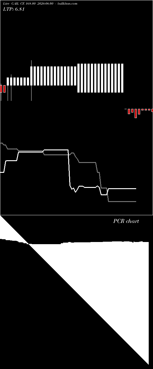  option chart GAIL CE 168.00 2026-06-30 