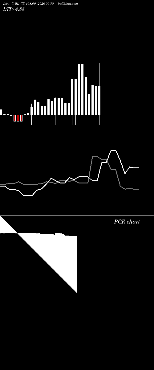  option chart GAIL CE 168.00 2026-06-30 