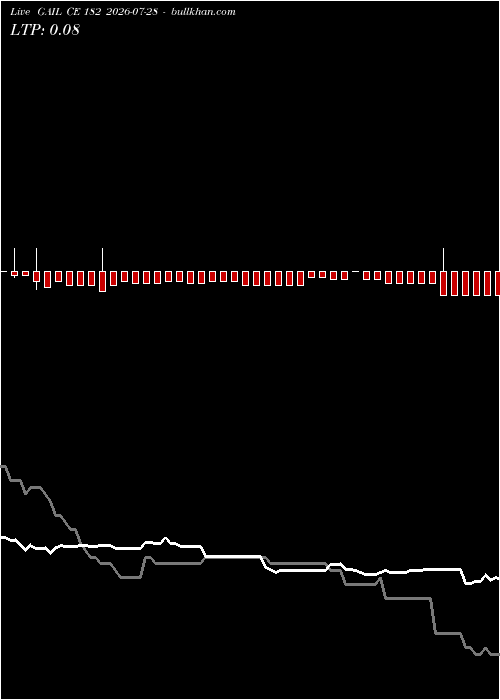  option chart GAIL CE 182 2026-07-28 