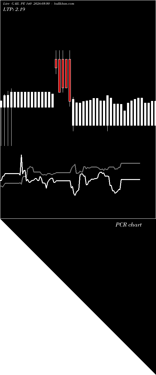  option chart GAIL PE 140 2026-03-30 