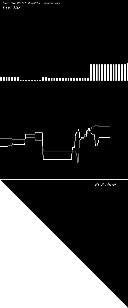  option chart GAIL PE 141 2026-03-30 