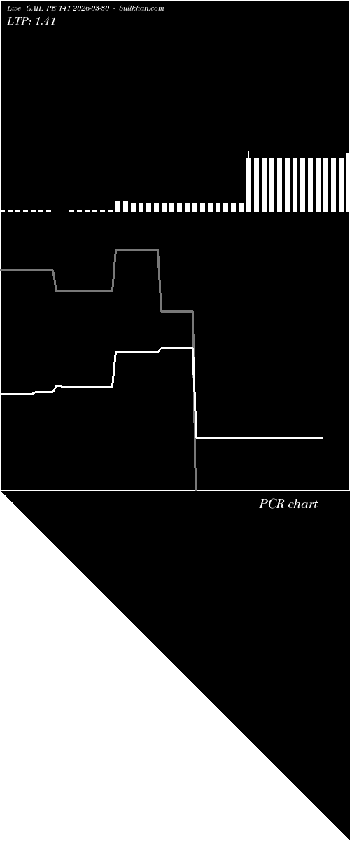  option chart GAIL PE 141 2026-03-30 