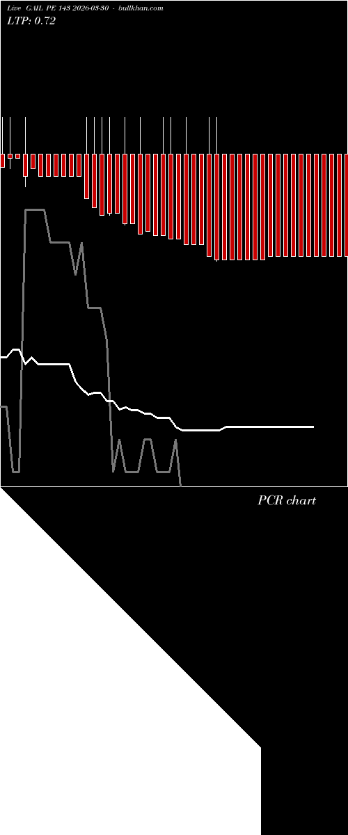  option chart GAIL PE 143 2026-03-30 