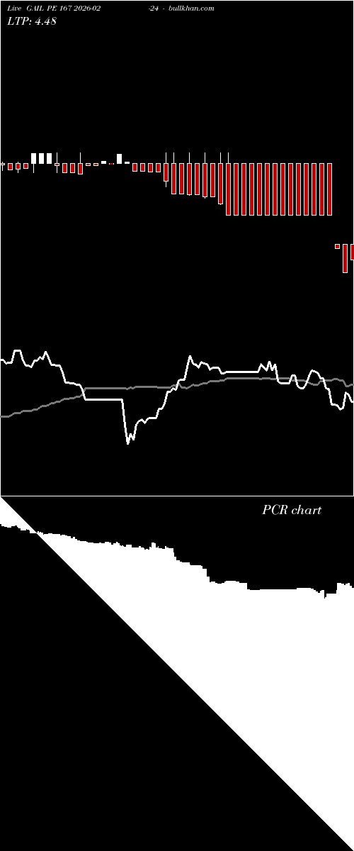  option chart GAIL PE 167 2026-02-24 
