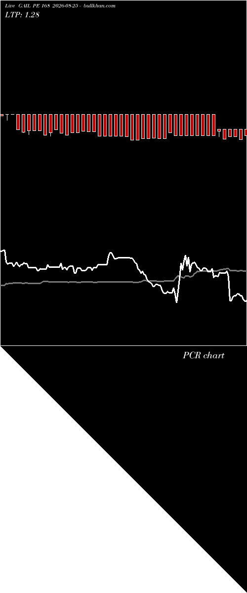  option chart GAIL PE 168 2026-08-25 