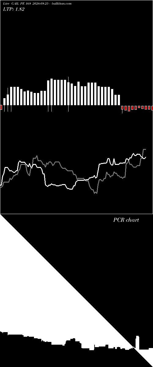  option chart GAIL PE 168 2026-08-25 
