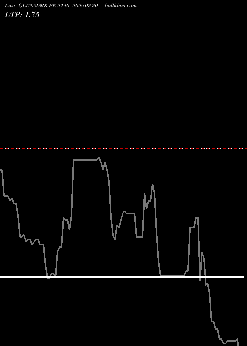  option chart GLENMARK PE 2140 2026-03-30 