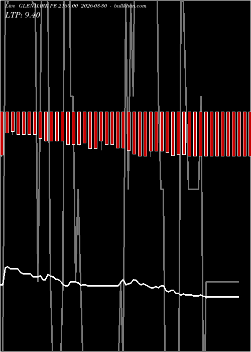 option chart GLENMARK PE 2160.00 2026-03-30 