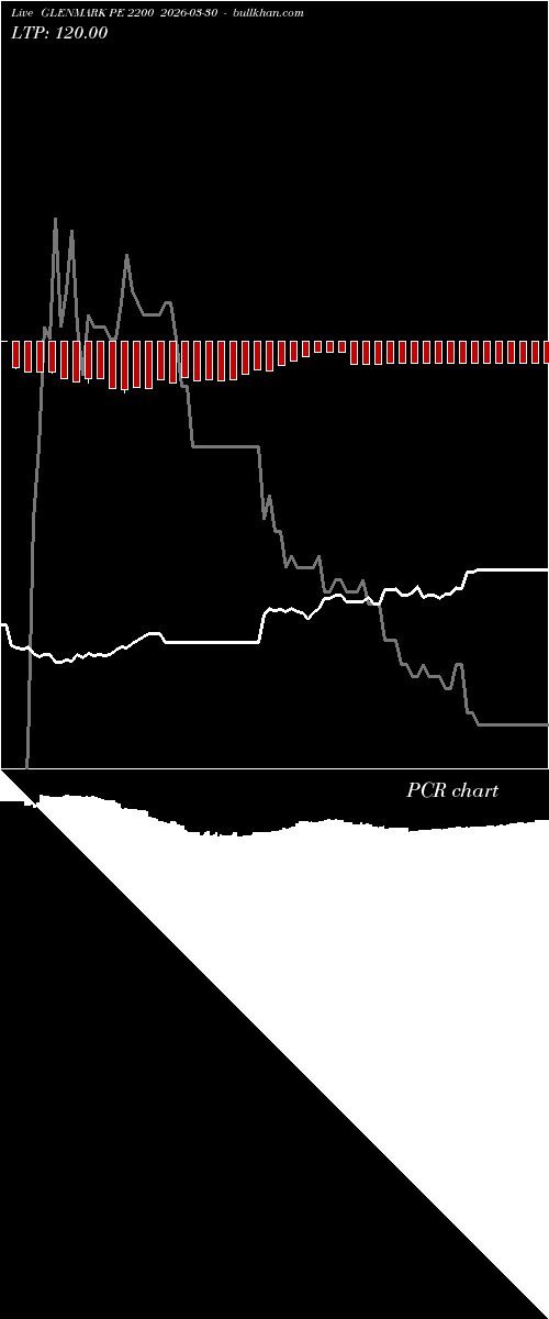  option chart GLENMARK PE 2200 2026-03-30 