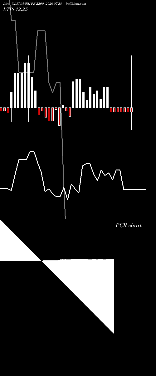  option chart GLENMARK PE 2200 2026-07-28 