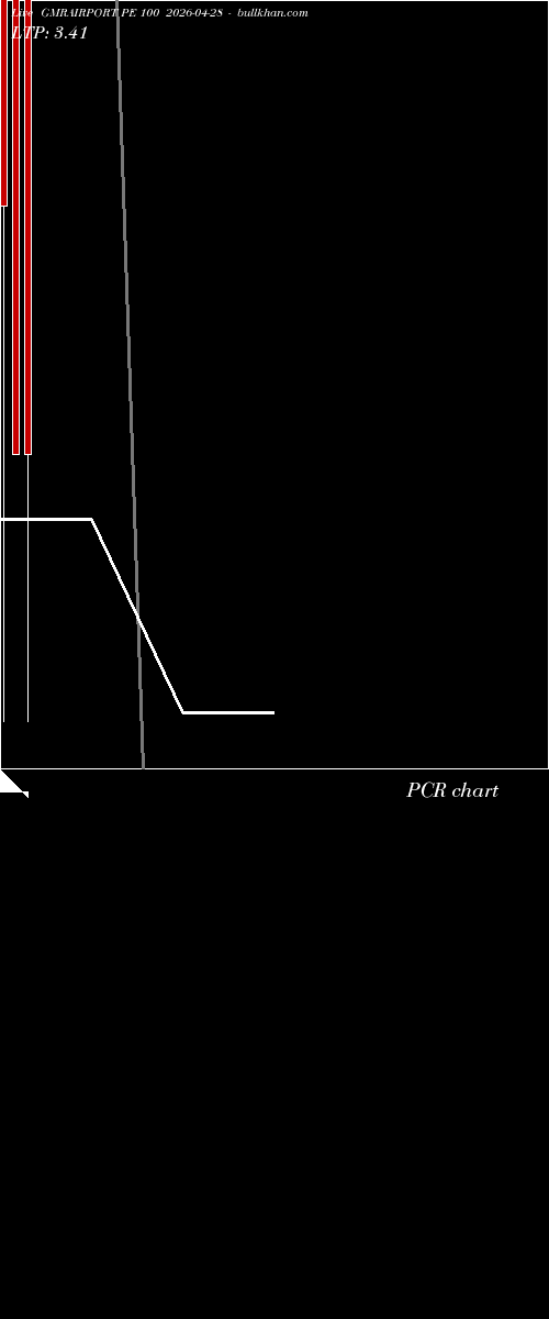  option chart GMRAIRPORT PE 100 2026-04-28 