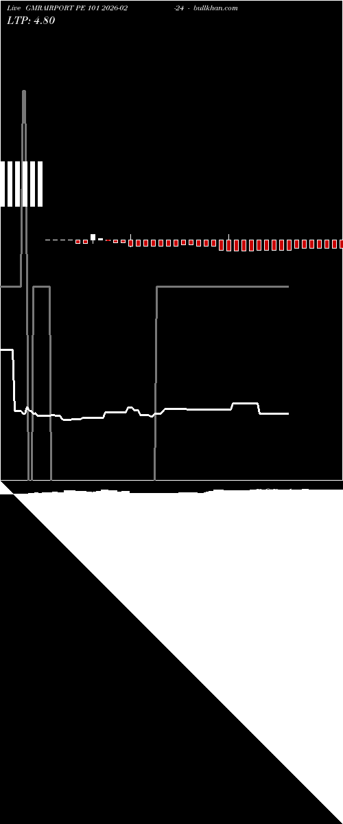  option chart GMRAIRPORT PE 101 2026-02-24 