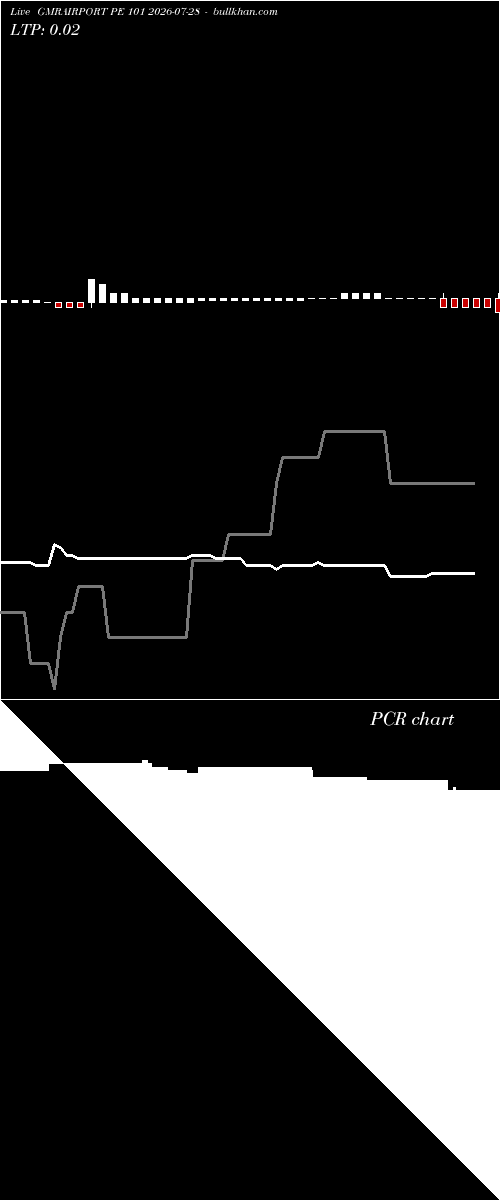 option chart GMRAIRPORT PE 101 2026-07-28 