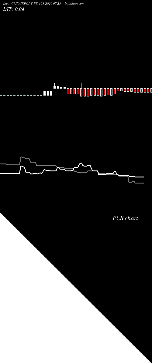  option chart GMRAIRPORT PE 103 2026-07-28 