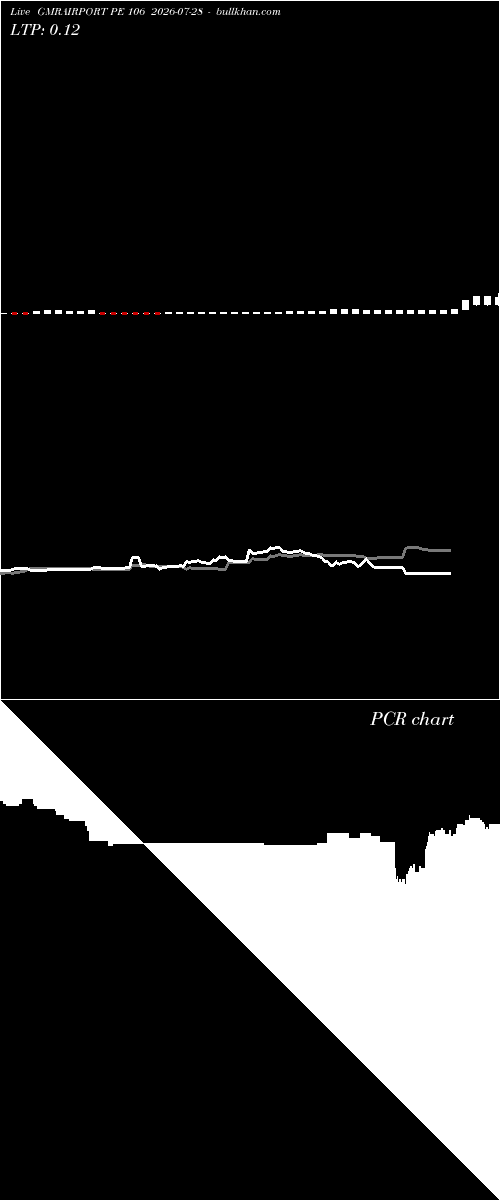  option chart GMRAIRPORT PE 106 2026-07-28 