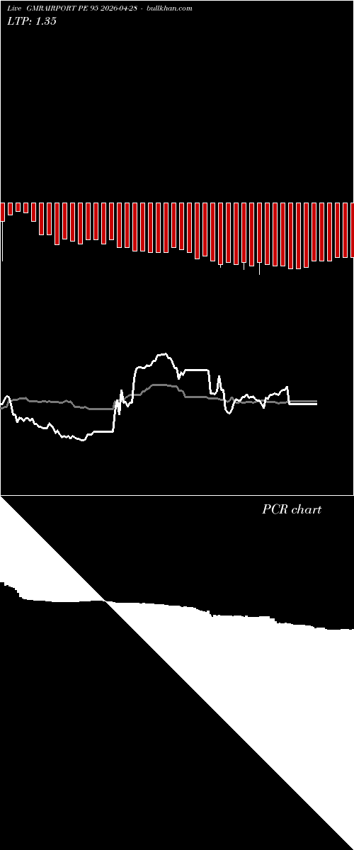  option chart GMRAIRPORT PE 95 2026-04-28 