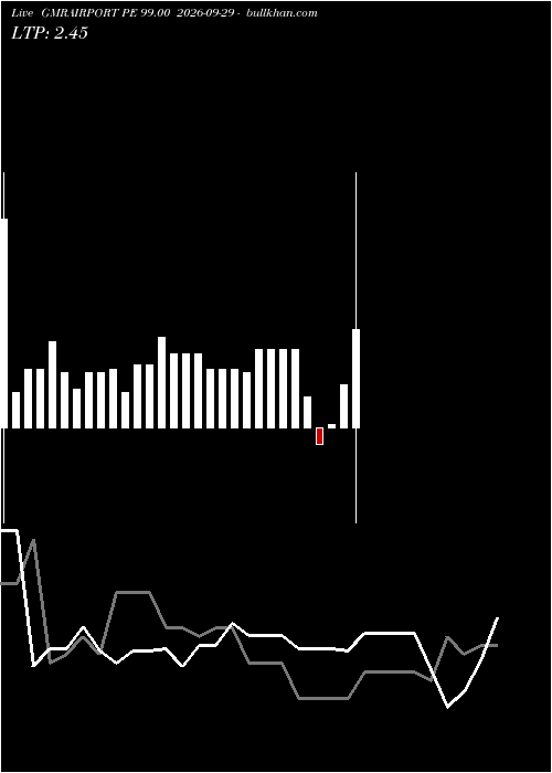  option chart GMRAIRPORT PE 99.00 2026-09-29 