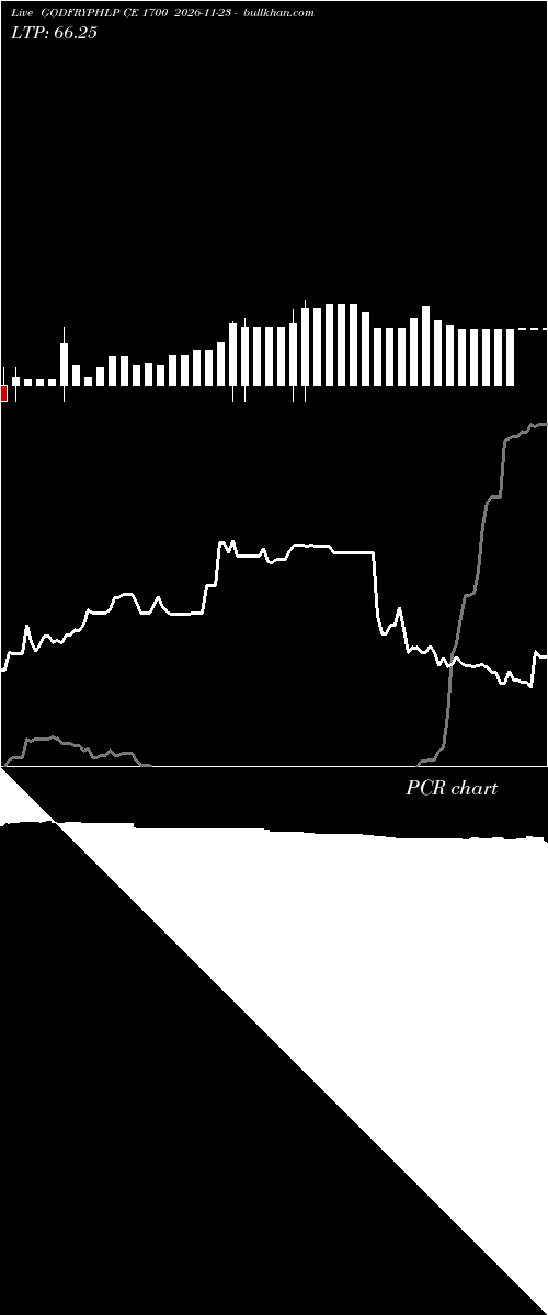  option chart GODFRYPHLP CE 1700 2026-11-23 