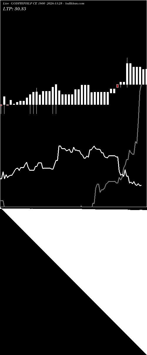  option chart GODFRYPHLP CE 1800 2026-11-23 