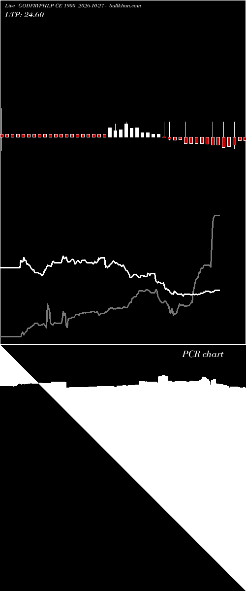  option chart GODFRYPHLP CE 1900 2026-10-27 