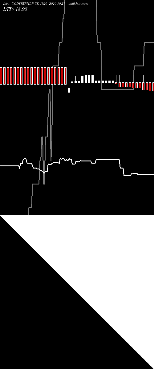  option chart GODFRYPHLP CE 1920 2026-10-27 
