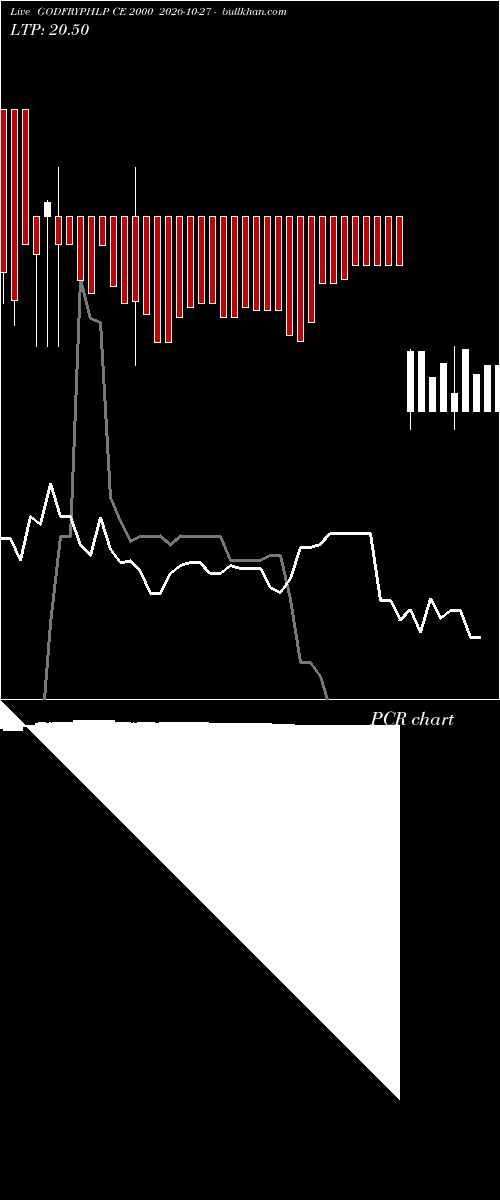  option chart GODFRYPHLP CE 2000 2026-10-27 