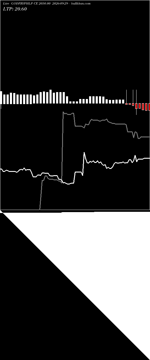  option chart GODFRYPHLP CE 2050.00 2026-09-29 