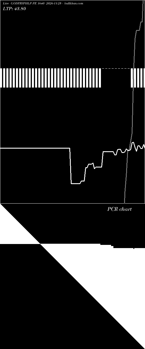  option chart GODFRYPHLP PE 1640 2026-11-23 