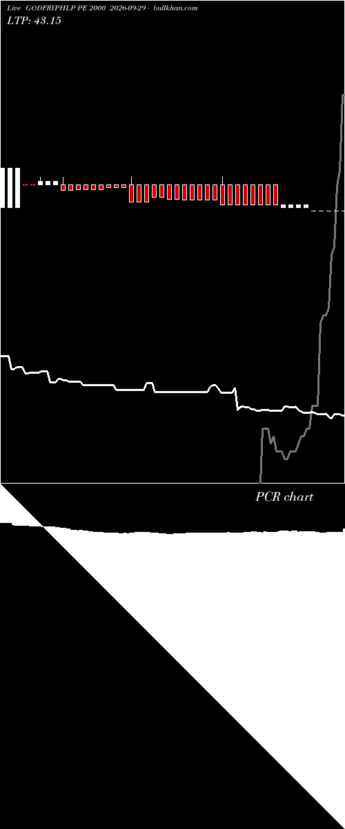  option chart GODFRYPHLP PE 2000 2026-09-29 