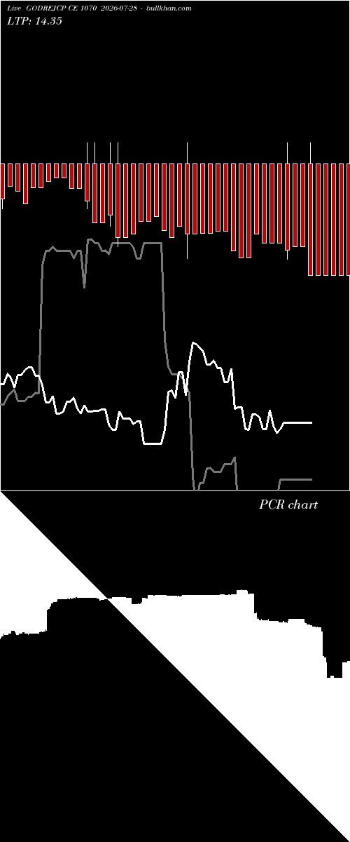  option chart GODREJCP CE 1070 2026-07-28 