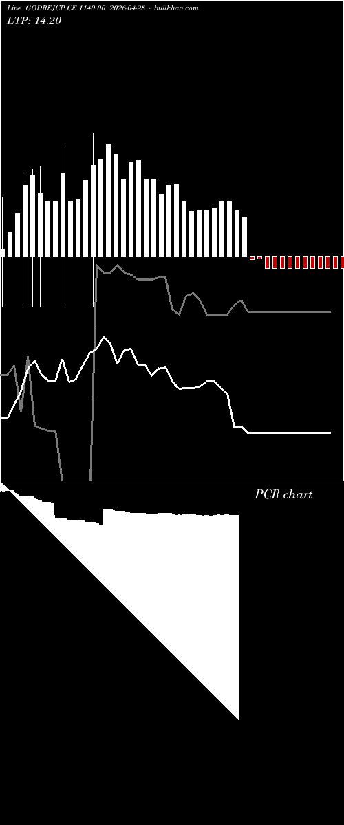  option chart GODREJCP CE 1140.00 2026-04-28 