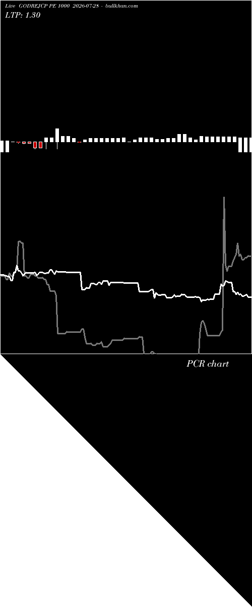  option chart GODREJCP PE 1000 2026-07-28 