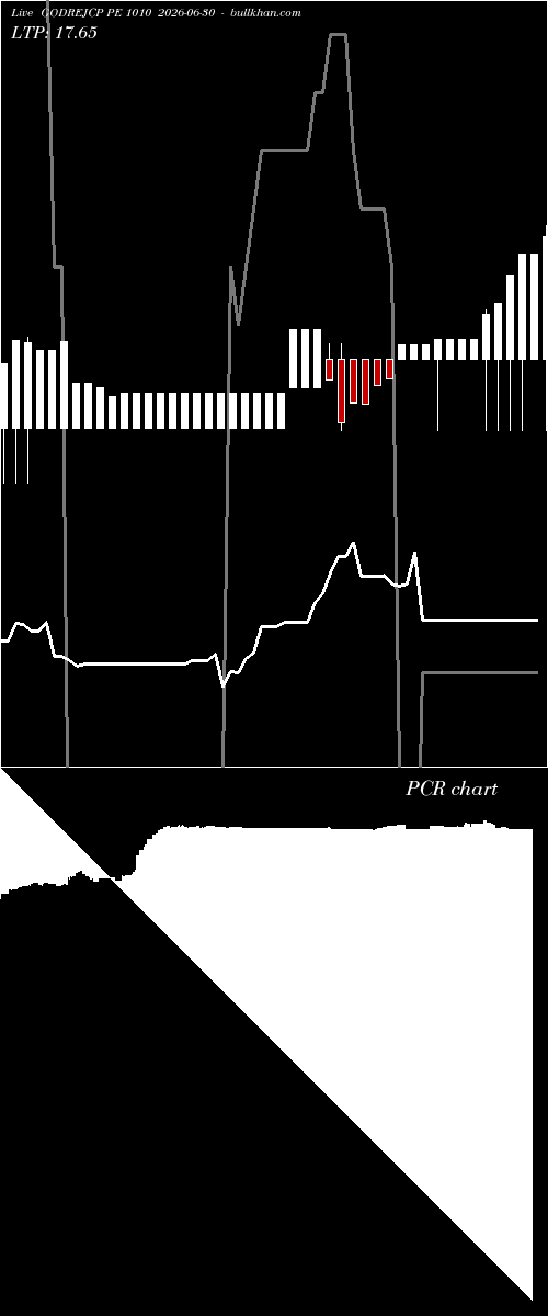  option chart GODREJCP PE 1010 2026-06-30 