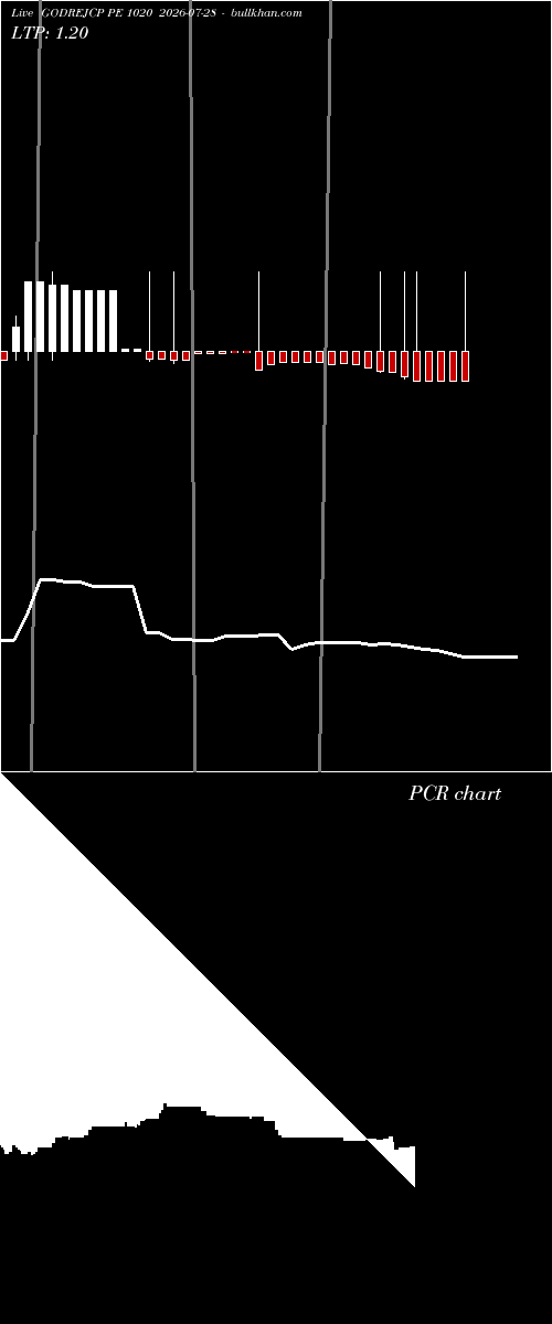  option chart GODREJCP PE 1020 2026-07-28 