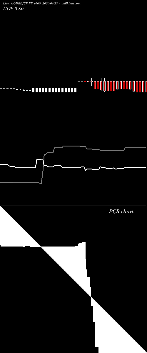  option chart GODREJCP PE 1060 2026-04-28 
