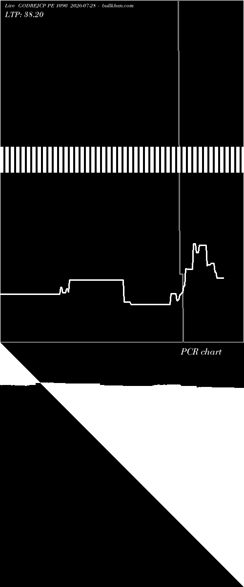  option chart GODREJCP PE 1090 2026-07-28 