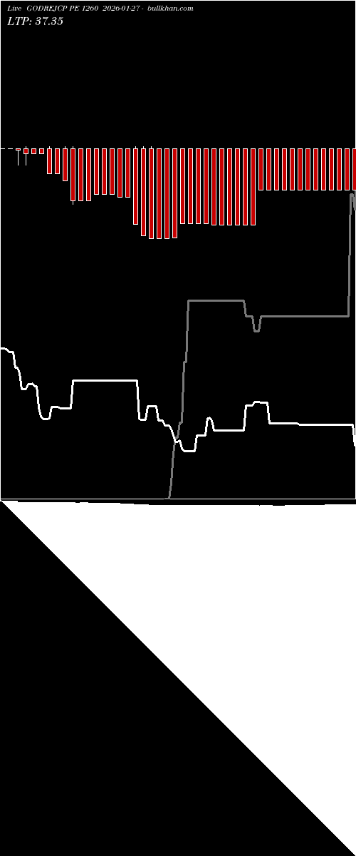  option chart GODREJCP PE 1260 2026-01-27 
