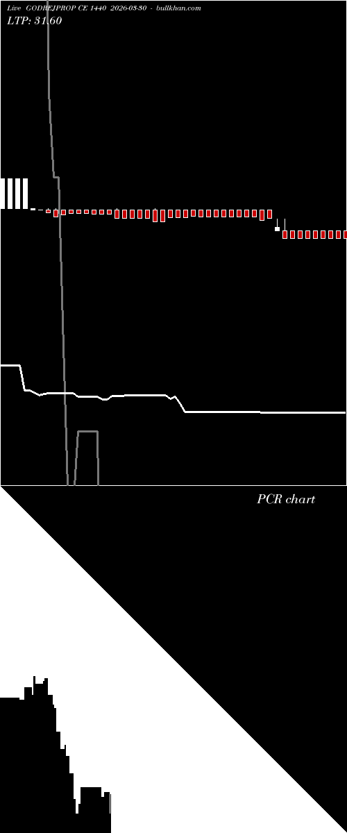  option chart GODREJPROP CE 1440 2026-03-30 