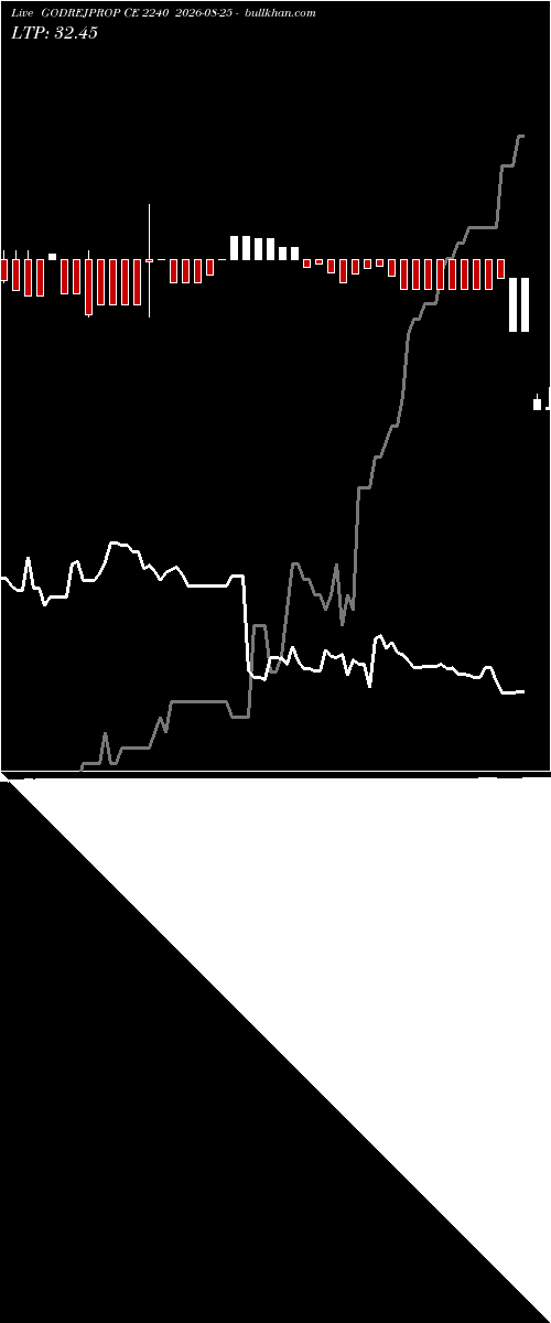  option chart GODREJPROP CE 2240 2026-08-25 
