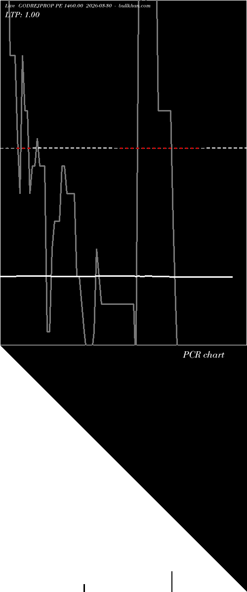  option chart GODREJPROP PE 1460.00 2026-03-30 