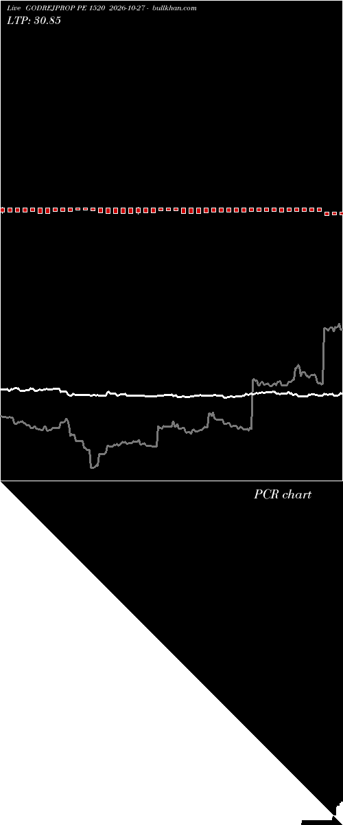  option chart GODREJPROP PE 1520 2026-10-27 