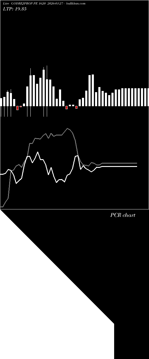  option chart GODREJPROP PE 1620 2026-01-27 