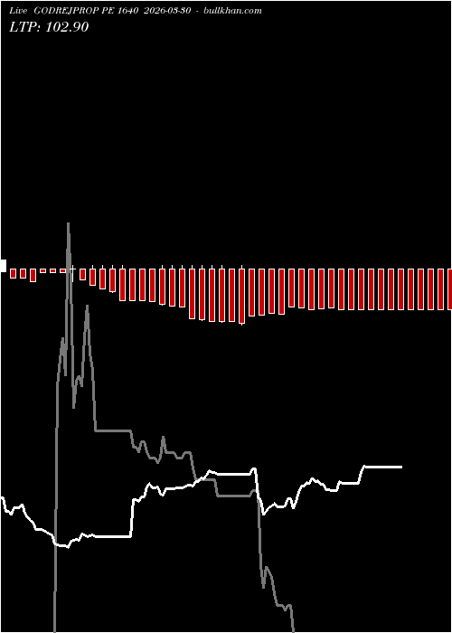  option chart GODREJPROP PE 1640 2026-03-30 