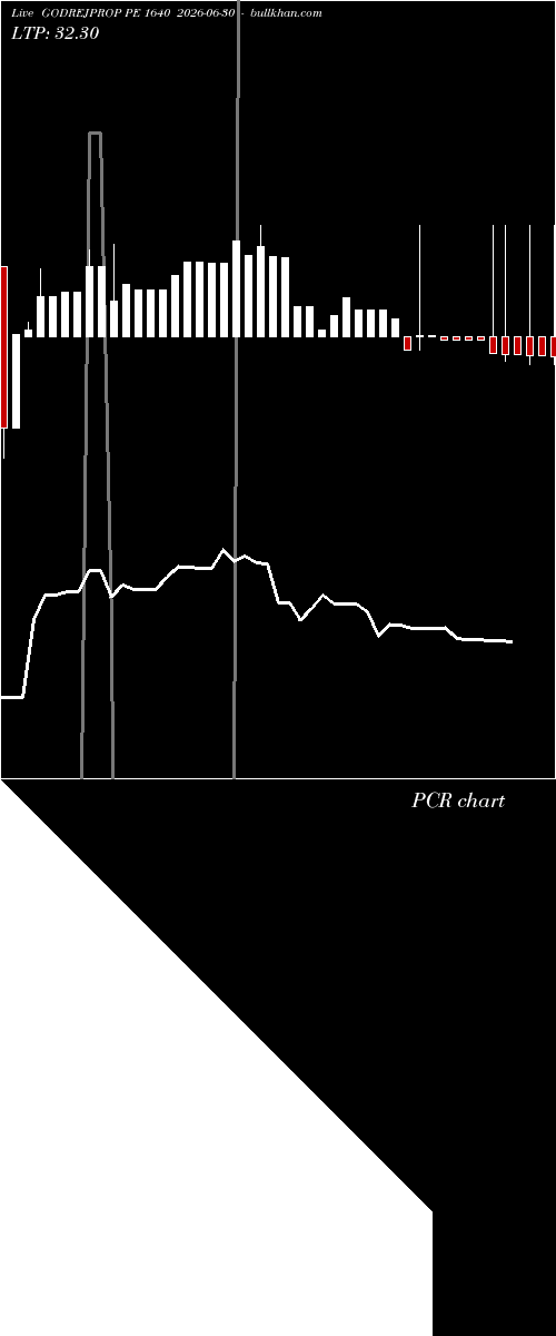  option chart GODREJPROP PE 1640 2026-06-30 