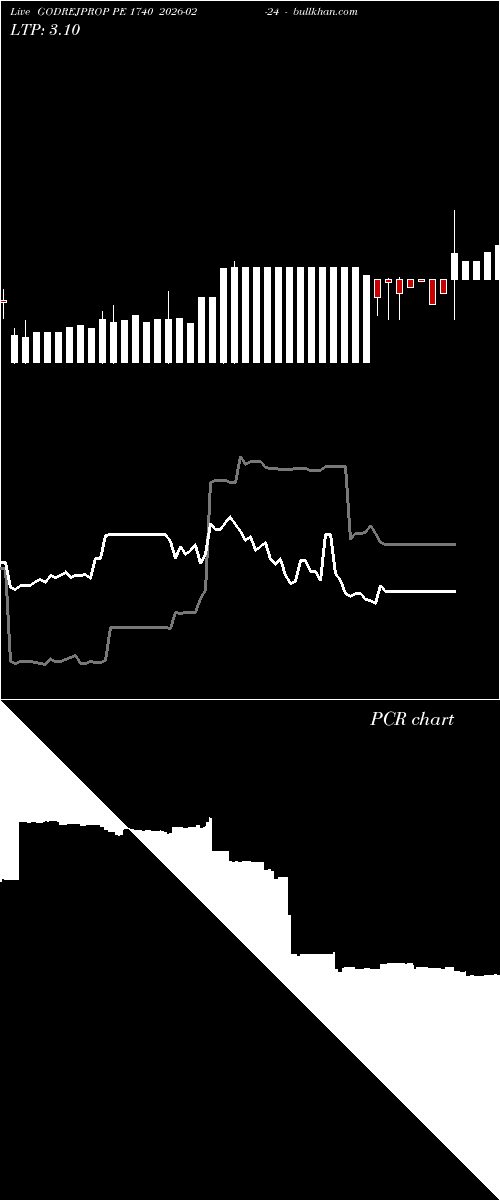  option chart GODREJPROP PE 1740 2026-02-24 