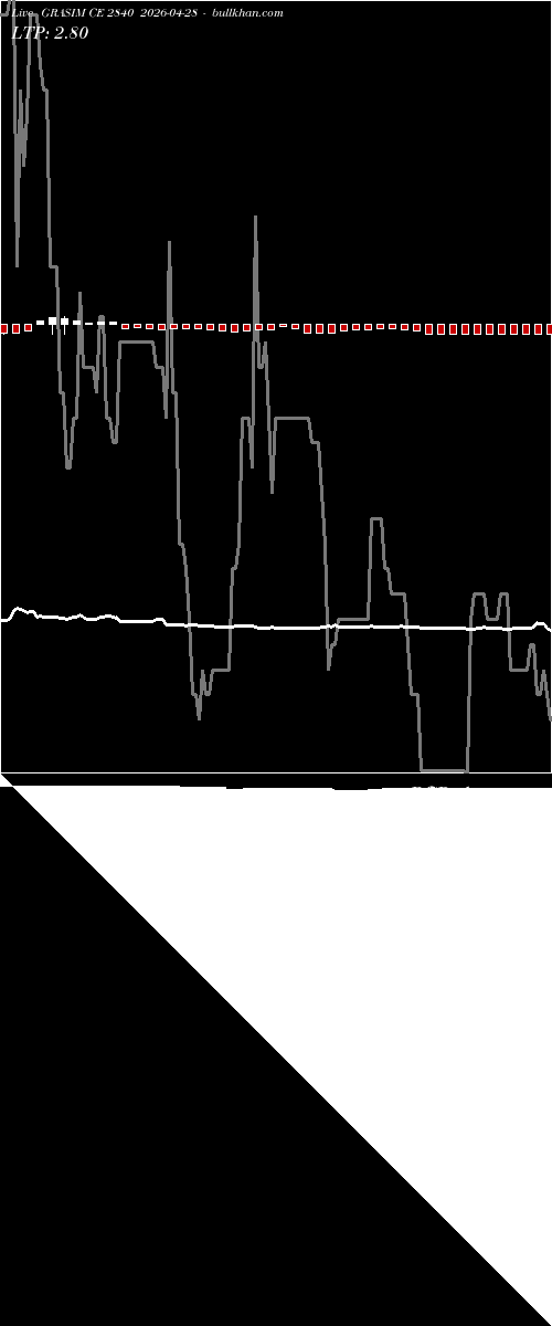  option chart GRASIM CE 2840 2026-04-28 