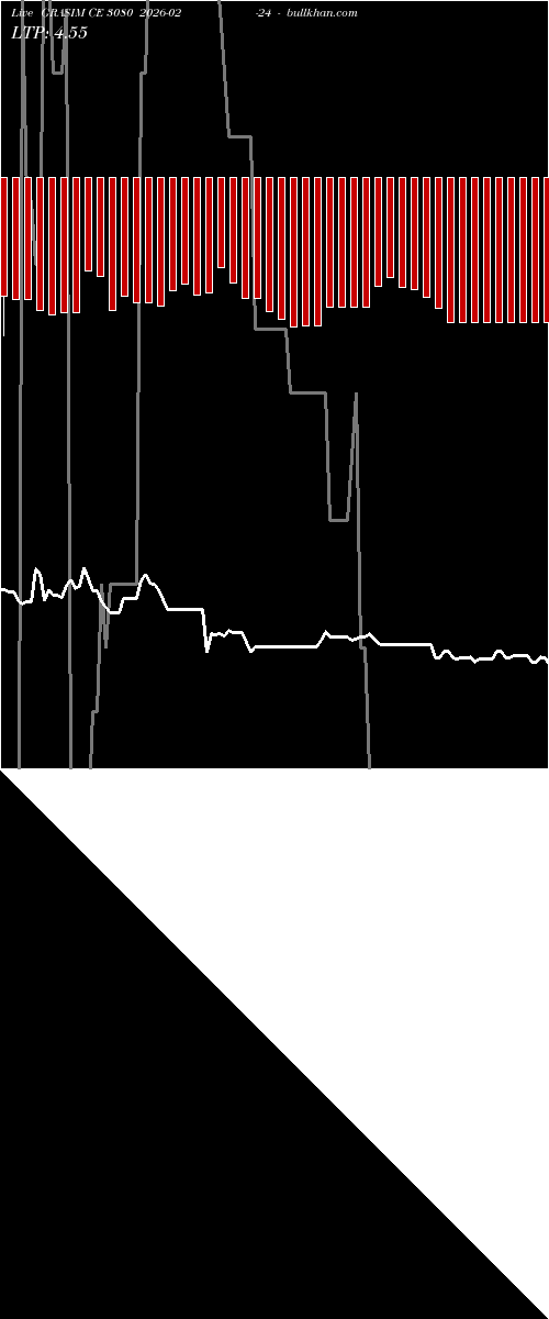  option chart GRASIM CE 3080 2026-02-24 