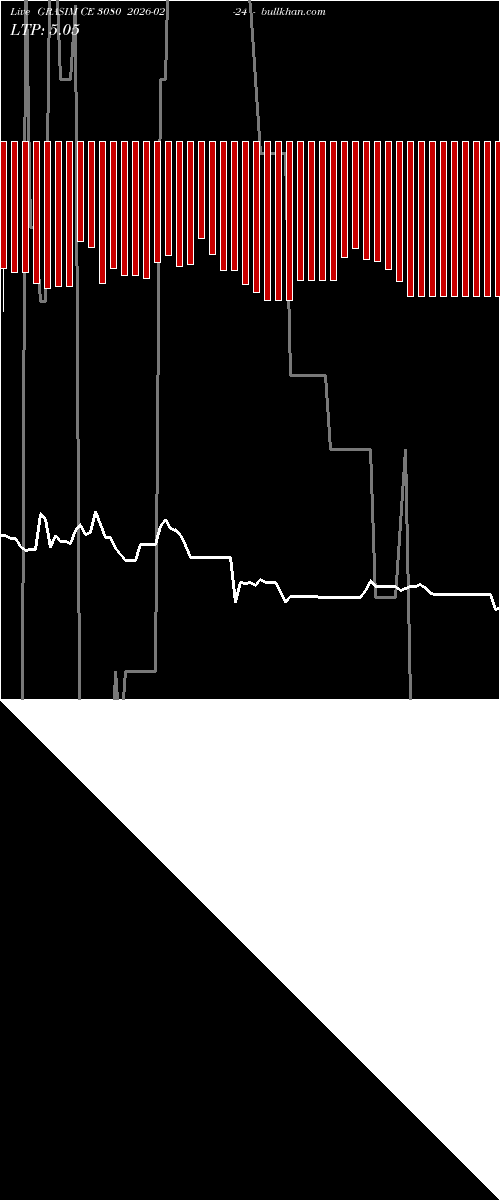  option chart GRASIM CE 3080 2026-02-24 