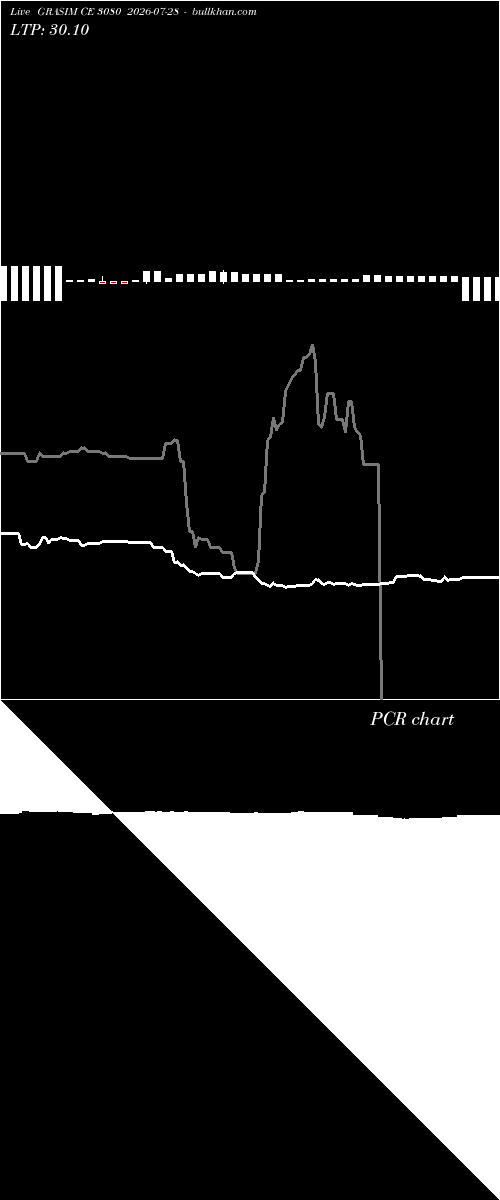  option chart GRASIM CE 3080 2026-07-28 