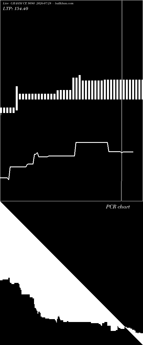  option chart GRASIM CE 3080 2026-07-28 